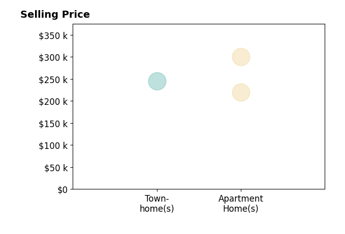 Jeri Vickers's sold homes include apartment homes from $220K to $300K, townhomes at $245K.