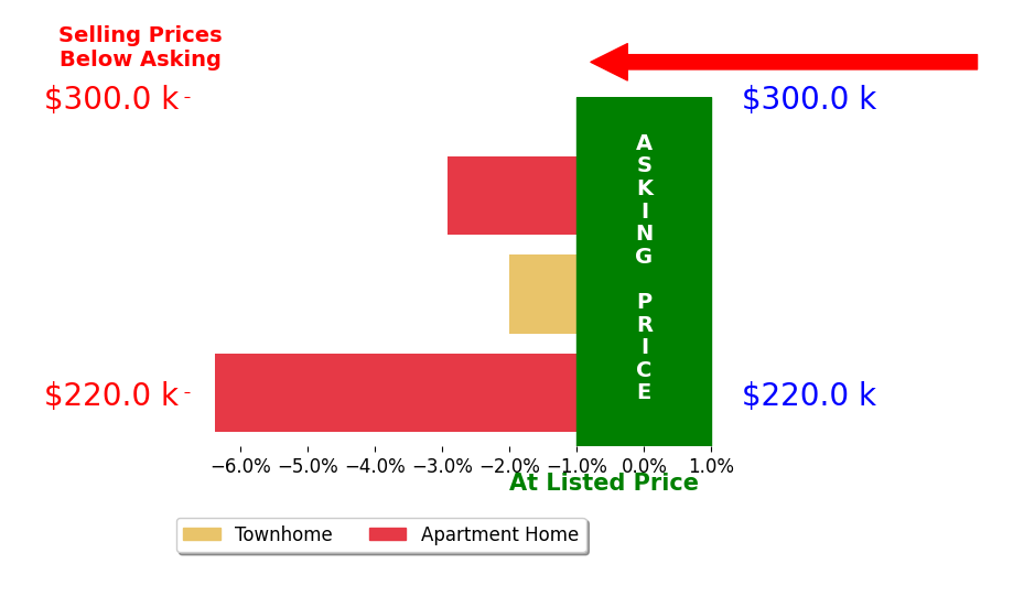Jeri Vickers's sold homes closed 3.8% below asking on average, with 0 homes above, 3 below, and 0 at asking price.