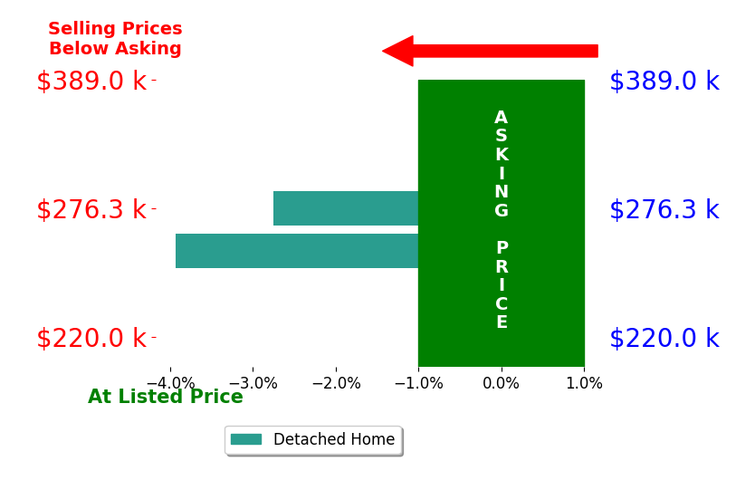 Brooke McDade's sold homes closed 3.3% below asking on average, with 0 homes above, 2 below, and 0 at asking price.