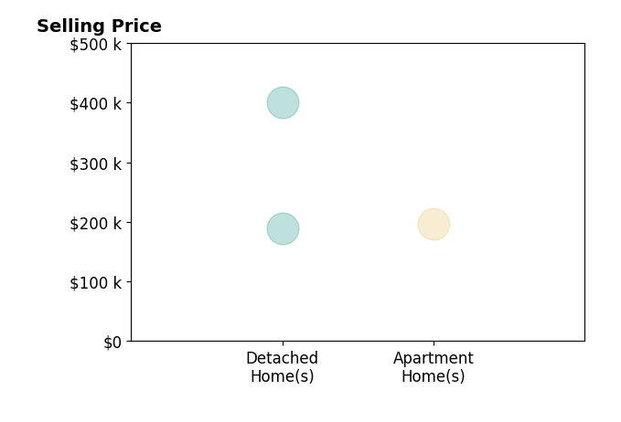 Tony Falgner's sold homes include apartment homes at $198K, detached homes from $190K to $400K.