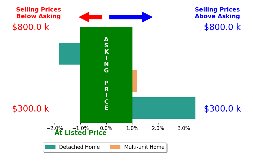 Lynne Engel's sold homes closed 0.5% above asking on average, with 1 homes above, 1 below, and 1 at asking price.
