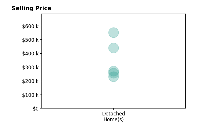 Melissa Stone's sold homes include detached homes from $230K to $550K.
