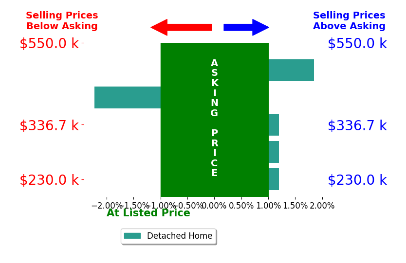 Shahne Stone's sold homes closed 0.2% below asking on average, with 1 homes above, 1 below, and 3 at asking price.