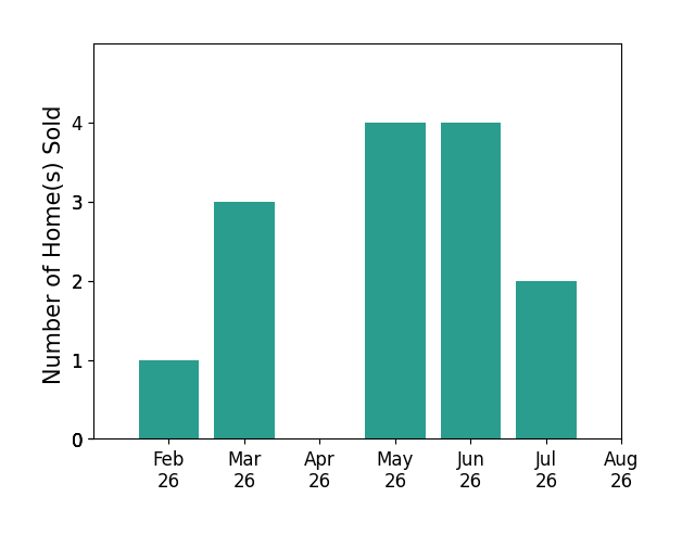 Bar chart of total home sales by Jennifer Jansen over the past 12 months