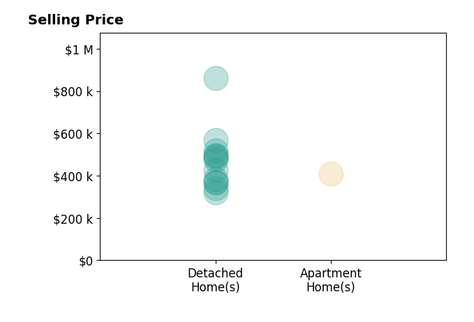 Histogram of home sales price ranges for Jennifer Jansen