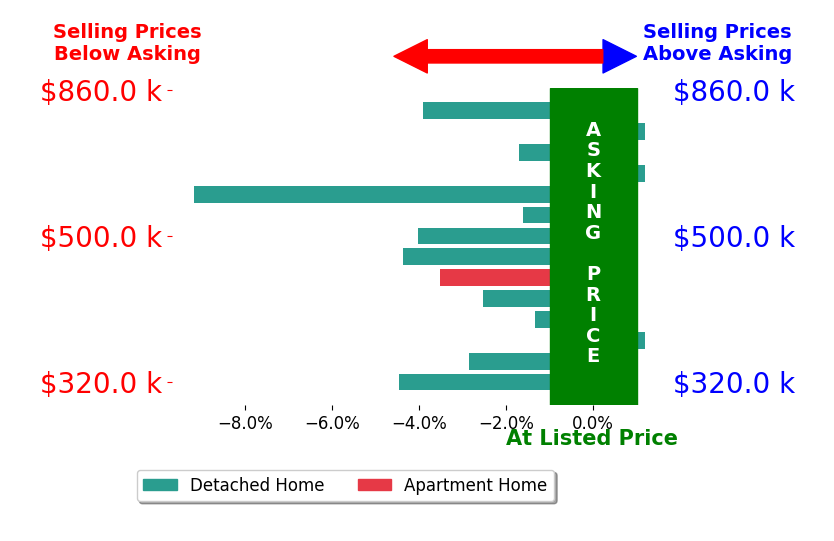 Bar chart comparing asking price vs selling price for Jennifer Jansen