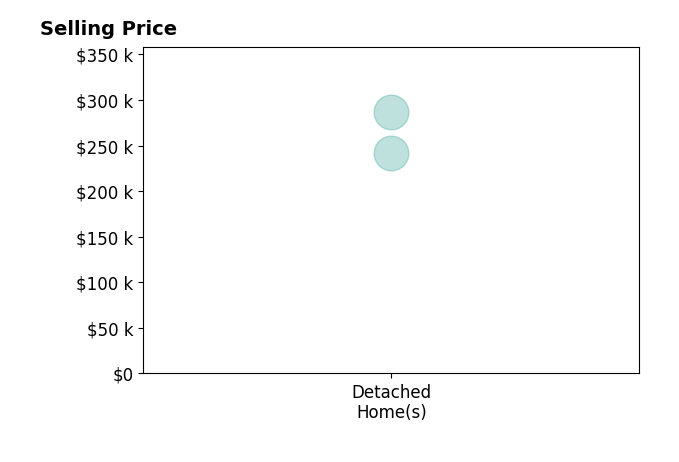 Histogram of home sales price ranges for Brenda Janssen