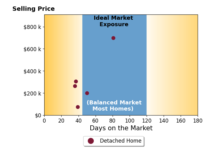 Bar chart of average days on market for Misty Szczech's listings