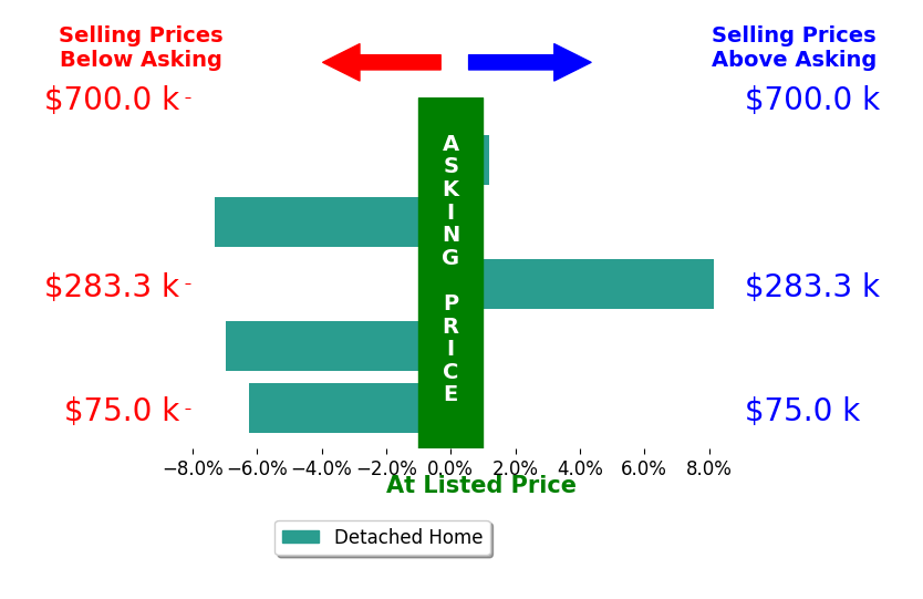 Bar chart comparing asking price vs selling price for Misty Szczech