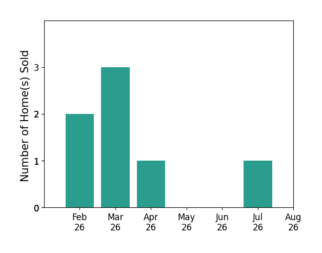 Lynn Burbach sold 2 homes in February 2026, 3 homes in March 2026, 1 home in April 2026, 1 home in July 2026, for a total of 7 homes.