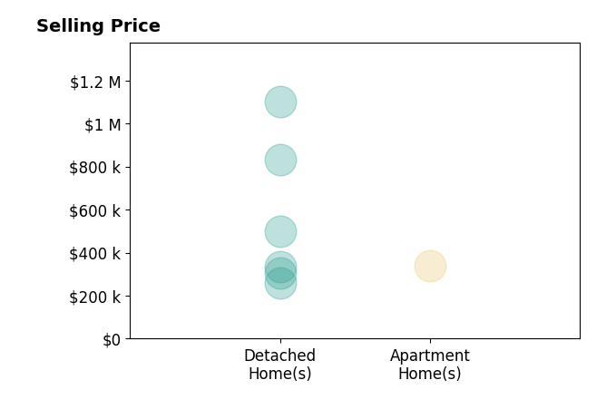 Lynn Burbach's sold homes include detached homes from $260K to $1.1M, apartment homes at $340K.
