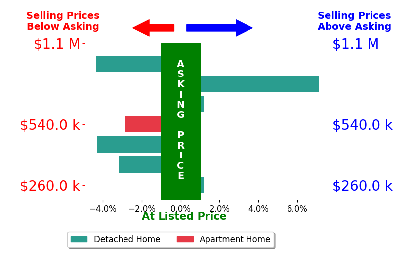 Lynn Burbach's sold homes closed 1.1% below asking on average, with 1 homes above, 4 below, and 2 at asking price.