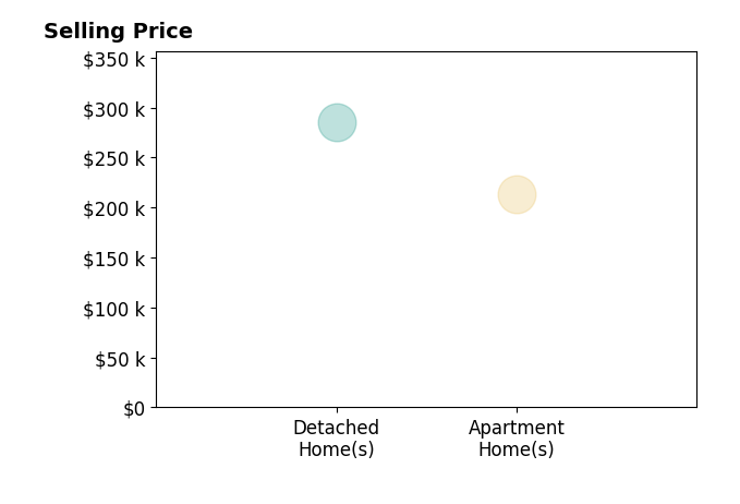 Carlin Wright's sold homes include apartment homes at $213K, detached homes at $285K.