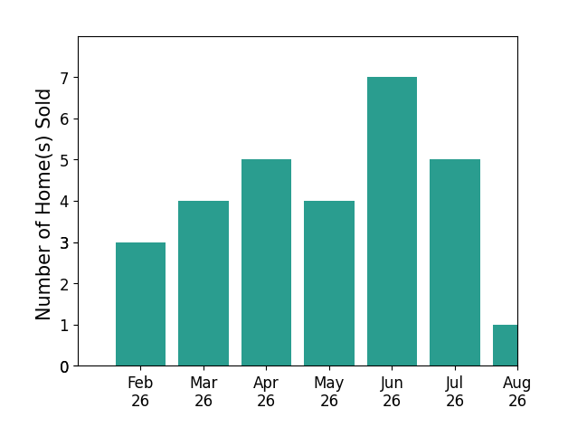 Rebecca Lowrey sold 3 homes in February 2026, 4 homes in March 2026, 5 homes in April 2026, 4 homes in May 2026, 7 homes in June 2026, 5 homes in July 2026, 1 home in August 2026, for a total of 29 homes.