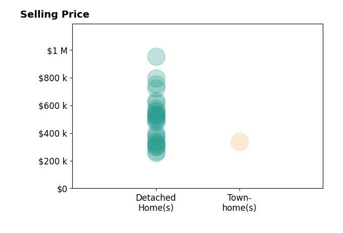 Rebecca Lowrey's sold homes include detached homes from $255K to $950K, townhomes at $335K.
