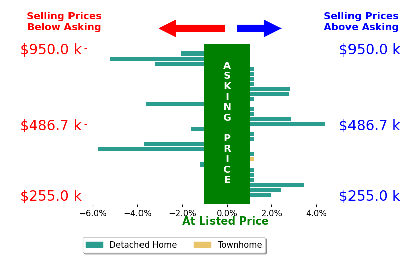 Rebecca Lowrey's sold homes closed 0.2% below asking on average, with 7 homes above, 8 below, and 14 at asking price.