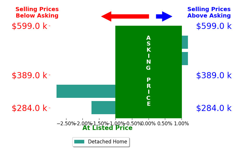 Laura Rogers's sold homes closed 1.1% below asking on average, with 0 homes above, 3 below, and 2 at asking price.