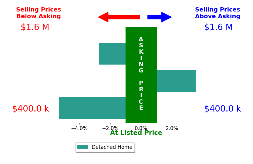 Connor Brookman's sold homes closed 1.5% below asking on average, with 1 homes above, 2 below, and 0 at asking price.