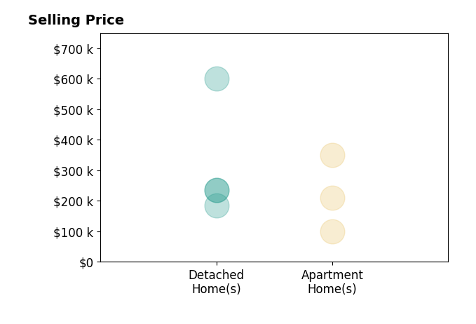 Mary Michaelson's sold homes include apartment homes from $100K to $350K, detached homes from $185K to $600K.