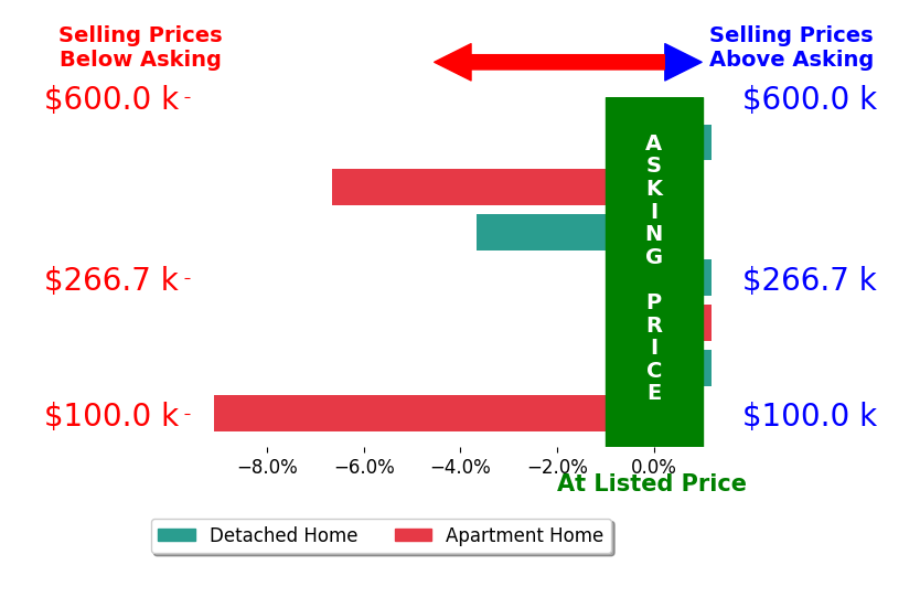 Mary Michaelson's sold homes closed 2.8% below asking on average, with 0 homes above, 3 below, and 4 at asking price.