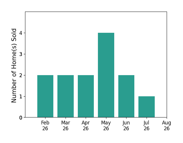 Sarah Lauren Kattos sold 2 homes in February 2026, 2 homes in March 2026, 2 homes in April 2026, 4 homes in May 2026, 2 homes in June 2026, 1 home in July 2026, for a total of 13 homes.