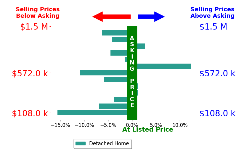 Sarah Lauren Kattos's sold homes closed 3.4% below asking on average, with 2 homes above, 9 below, and 2 at asking price.
