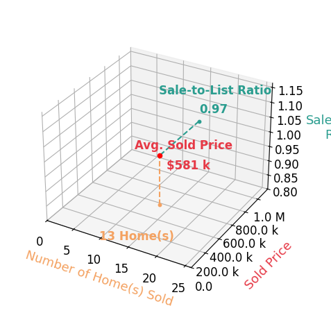 Sarah Lauren Kattos sold 13 homes with an average sold price of $581K and an average sale-to-list ratio of 96.6%.