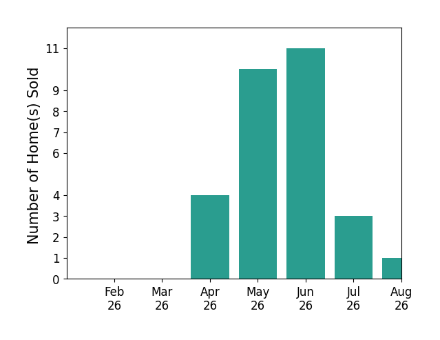 Amanda Howard sold 4 homes in April 2026, 10 homes in May 2026, 11 homes in June 2026, 3 homes in July 2026, 1 home in August 2026, for a total of 29 homes.