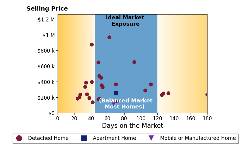 Amanda Howard's sold homes were on the market for an average of 65 days, ranging from 24 to 180 days, with an average sold price of $343K.