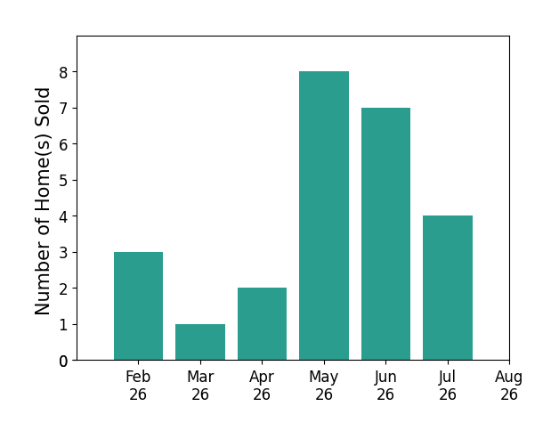Jill Heffernan sold 3 homes in February 2026, 1 home in March 2026, 2 homes in April 2026, 8 homes in May 2026, 7 homes in June 2026, 4 homes in July 2026, for a total of 25 homes.