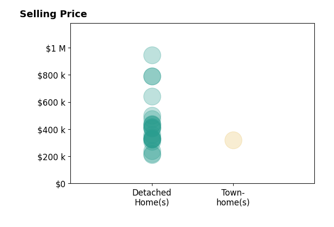 Jill Heffernan's sold homes include detached homes from $210K to $944K, townhomes at $320K.