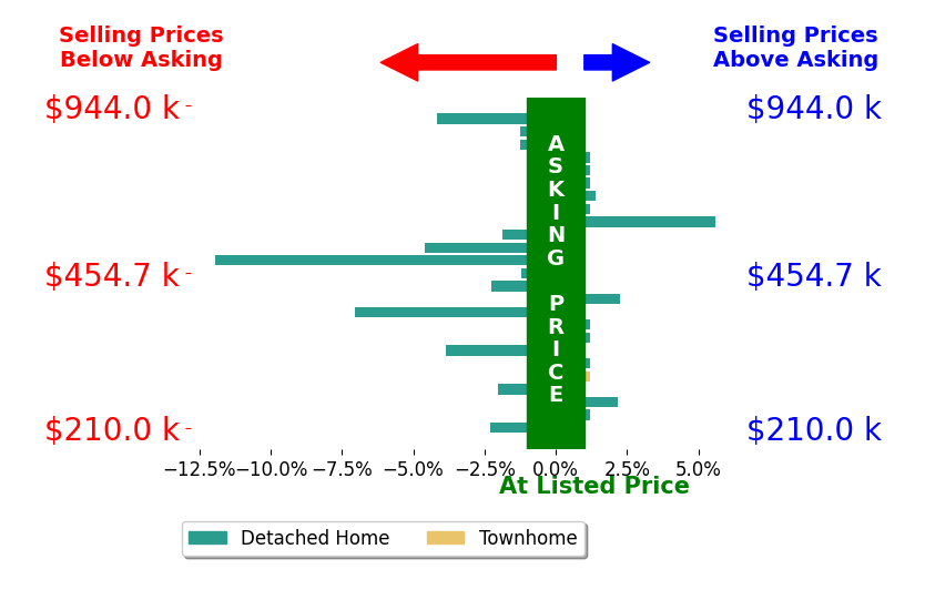 Jill Heffernan's sold homes closed 1.3% below asking on average, with 4 homes above, 12 below, and 9 at asking price.