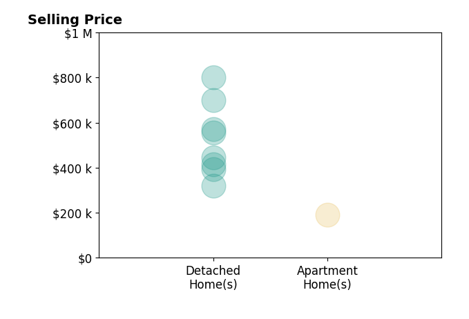 Julie Lockwood's sold homes include apartment homes at $190K, detached homes from $320K to $800K.