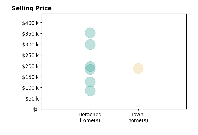 Regina Mitchell's sold homes include detached homes from $85K to $352K, townhomes at $188K.
