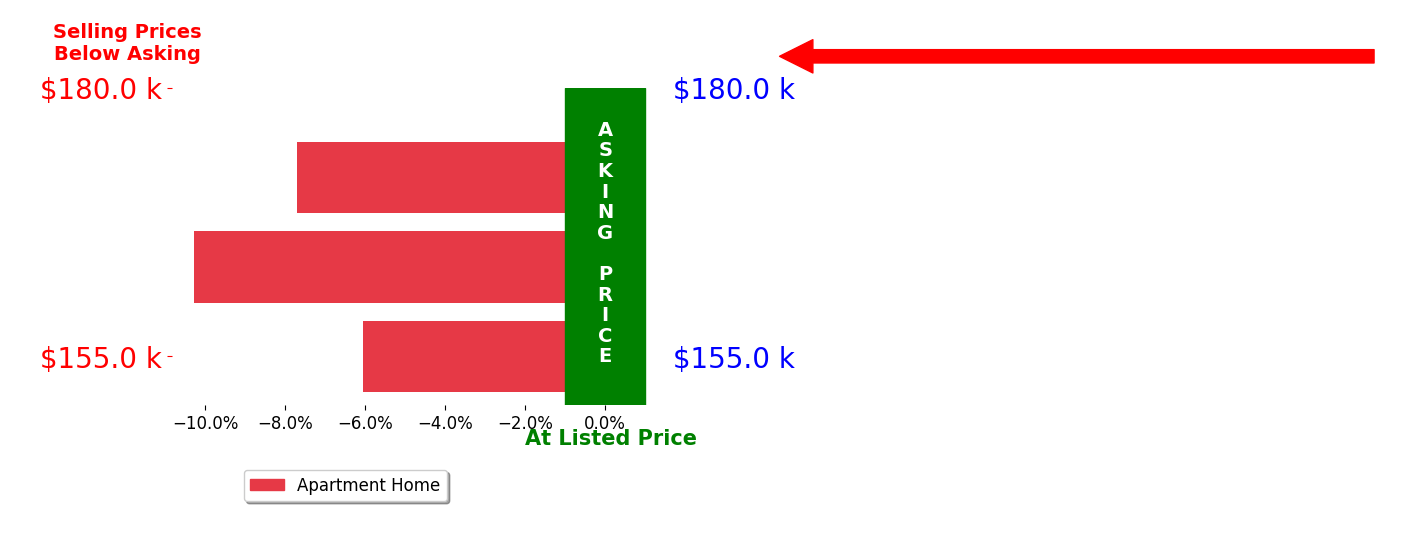 Paschal Dunne's sold homes closed 8.0% below asking on average, with 0 homes above, 3 below, and 0 at asking price.