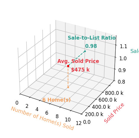 Misty Guzman sold 6 homes with an average sold price of $475K and an average sale-to-list ratio of 98.0%.