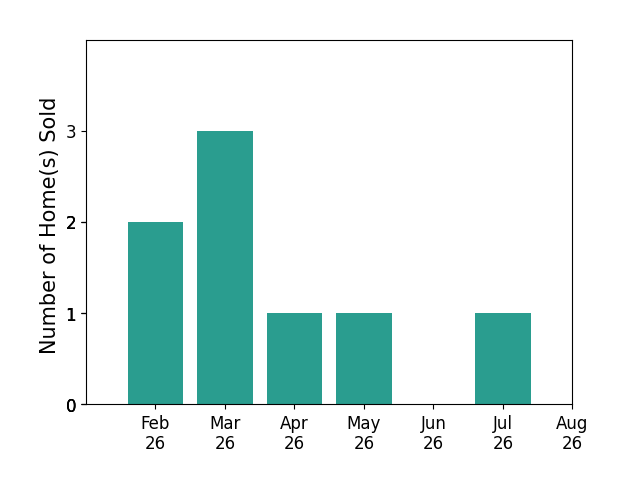 Jonathan Owen sold 2 homes in February 2026, 3 homes in March 2026, 1 home in April 2026, 1 home in May 2026, 1 home in July 2026, for a total of 8 homes.