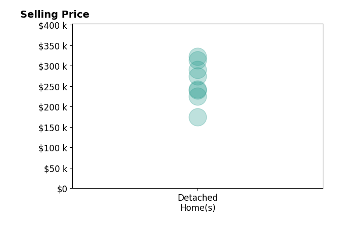 Jonathan Owen's sold homes include detached homes from $175K to $322K.