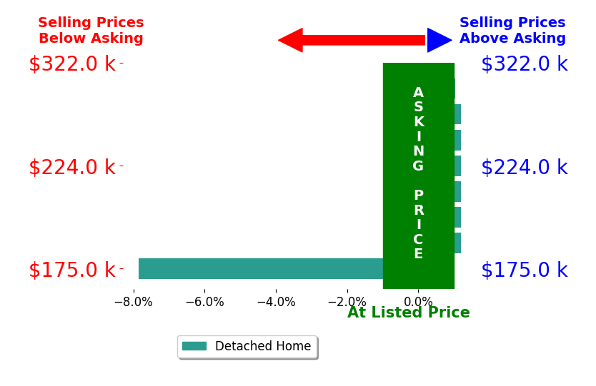 Jonathan Owen's sold homes closed 0.5% below asking on average, with 1 homes above, 1 below, and 6 at asking price.