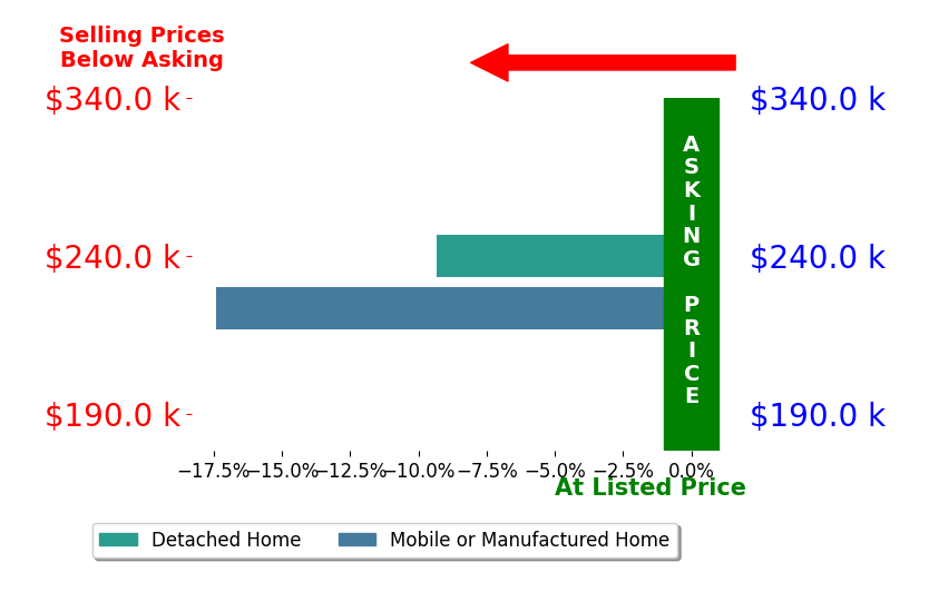 Teresa Gilreath's sold homes closed 13.4% below asking on average, with 0 homes above, 2 below, and 0 at asking price.