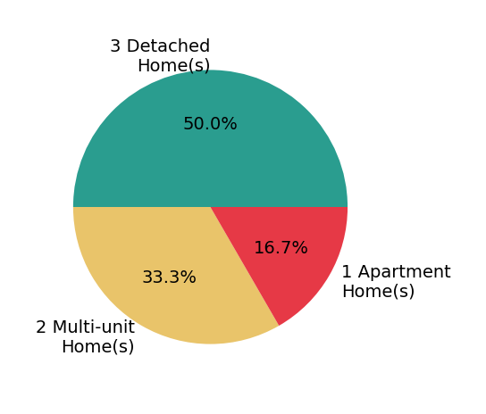 Tressie Pollard sold 3 detached homes, 1 apartment home, 2 multi-unit homes.