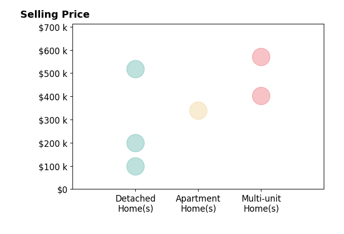 Tressie Pollard's sold homes include detached homes from $100K to $519K, multi-unit homes from $402K to $570K, apartment homes at $339K.
