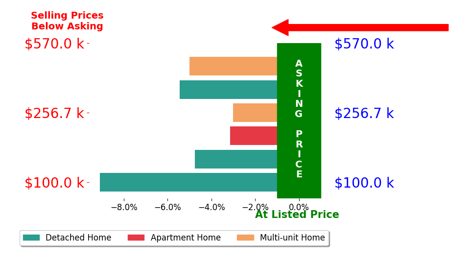 Tressie Pollard's sold homes closed 5.1% below asking on average, with 0 homes above, 6 below, and 0 at asking price.