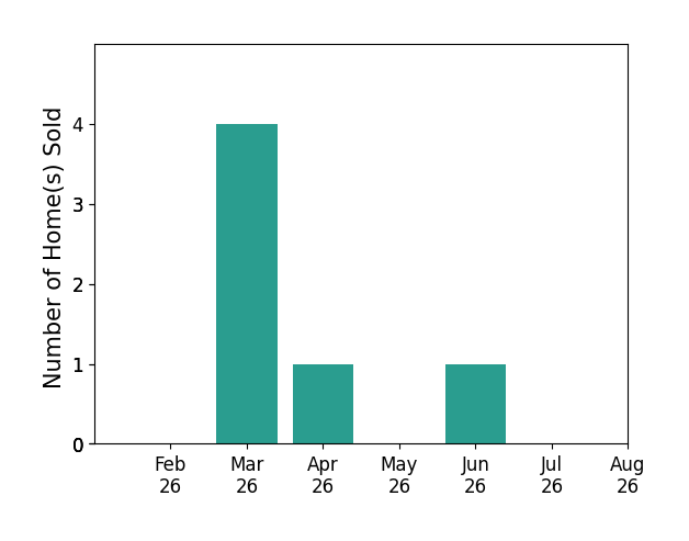 John Smith sold 4 homes in March 2026, 1 home in April 2026, 1 home in June 2026, for a total of 6 homes.