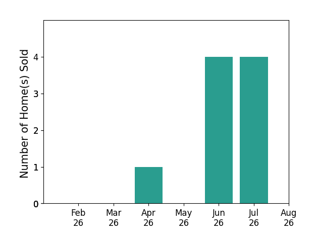Michael Rosenblum sold 1 home in April 2026, 4 homes in June 2026, 4 homes in July 2026, for a total of 9 homes.
