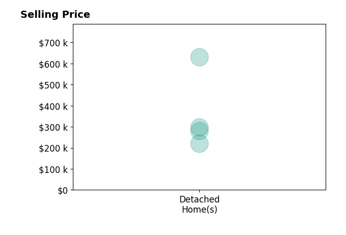 Patti Weaver's sold homes include detached homes from $220K to $630K.