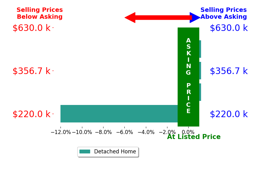 Patti Weaver's sold homes closed 3.6% below asking on average, with 0 homes above, 1 below, and 3 at asking price.