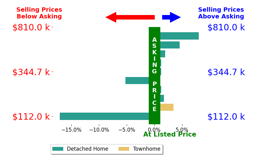 Brit Mayes's sold homes closed 0.1% below asking on average, with 6 homes above, 2 below, and 2 at asking price.