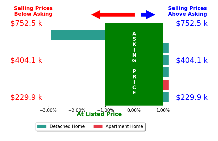 Estelle Phillips's sold homes closed 0.5% below asking on average, with 0 homes above, 1 below, and 5 at asking price.