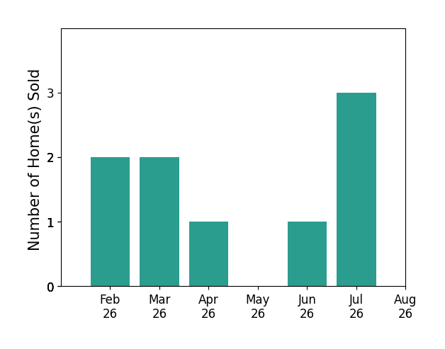 Joanie Blackwell sold 2 homes in February 2026, 2 homes in March 2026, 1 home in April 2026, 1 home in June 2026, 3 homes in July 2026, for a total of 9 homes.